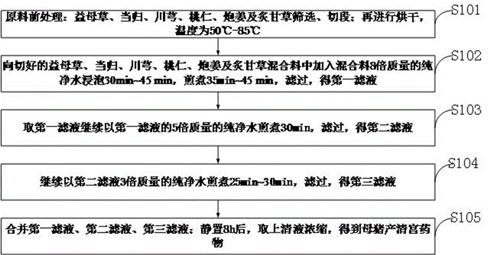 一种母猪产后清宫药物及其制备方法与流程