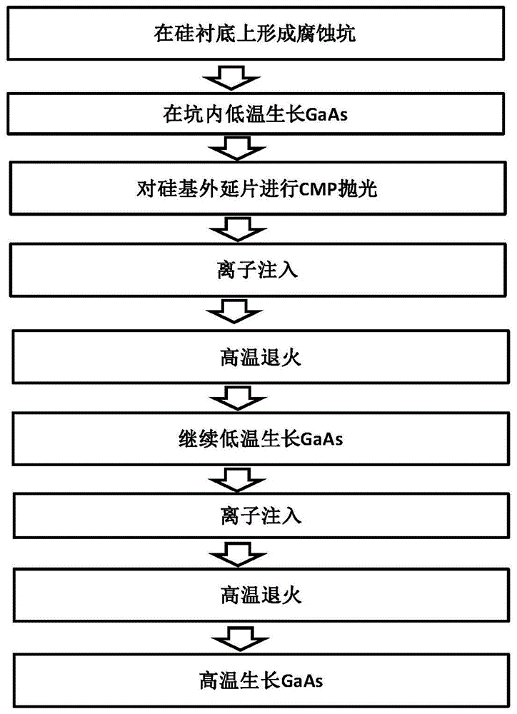 一種硅襯底上外延gaas的方法及製得的半導體器件與流程