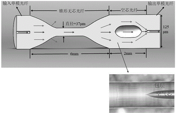 一种利用锥形无芯光纤级联空芯光纤结构测量折射率的方法与流程