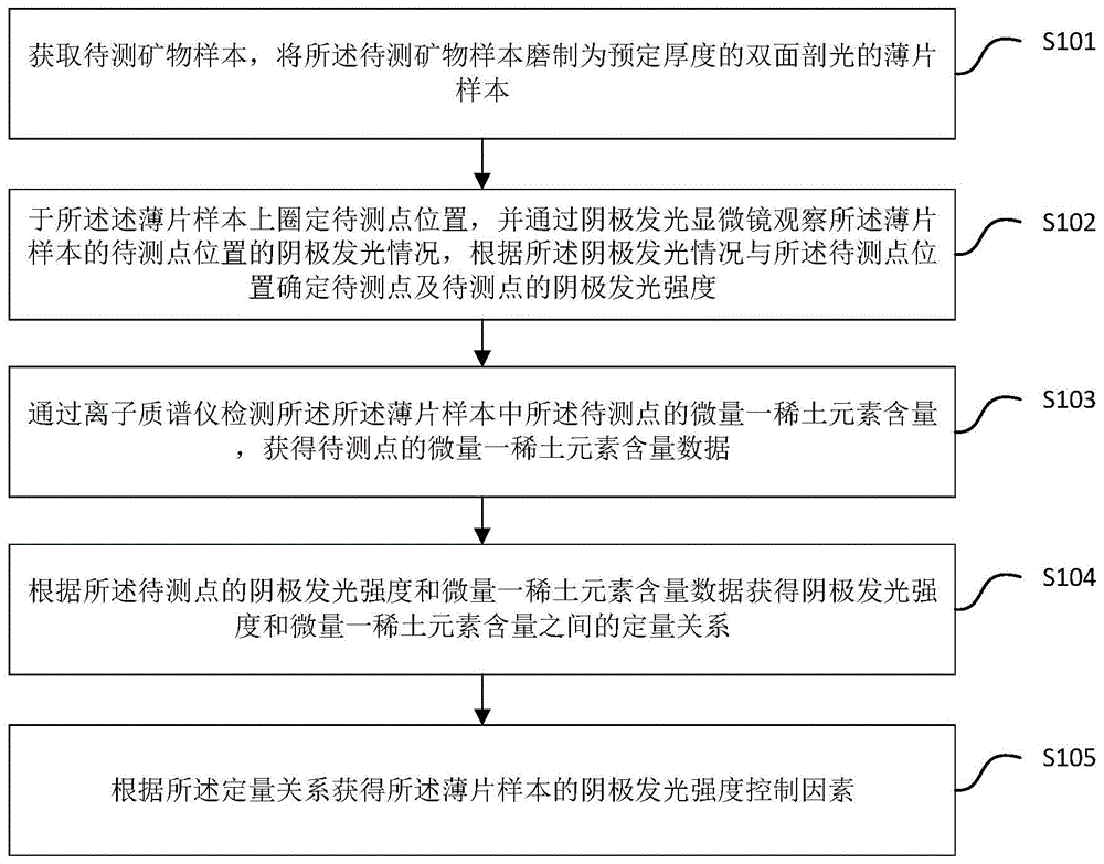 碳酸盐矿物阴极发光强度控制因素的确定方法及装置与流程