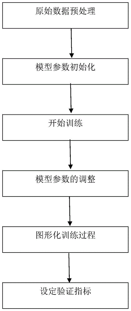 一種圖形化編程的深度學習模型訓練方法與流程