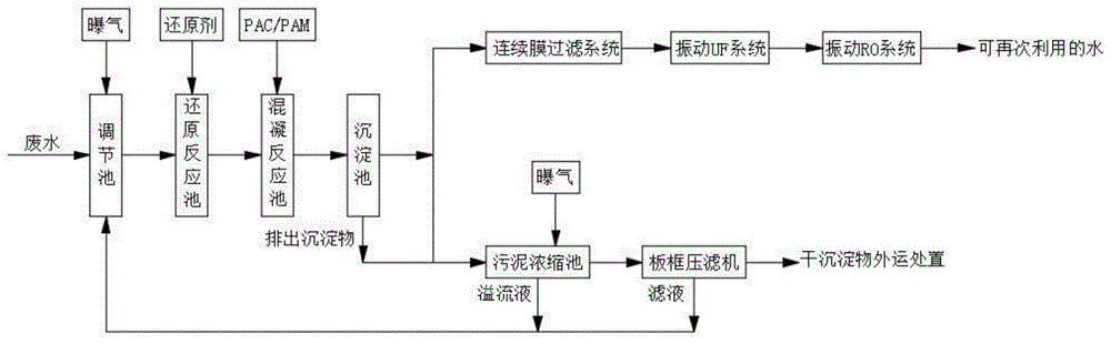 處理含鉻廢水的方法與流程