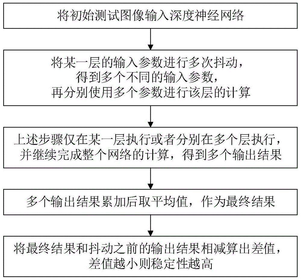 一种测试深度神经网络稳定性的方法与流程