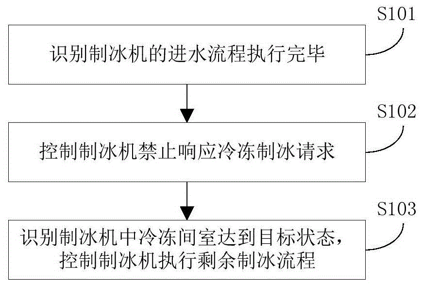 製冰機及其控制方法與裝置與流程