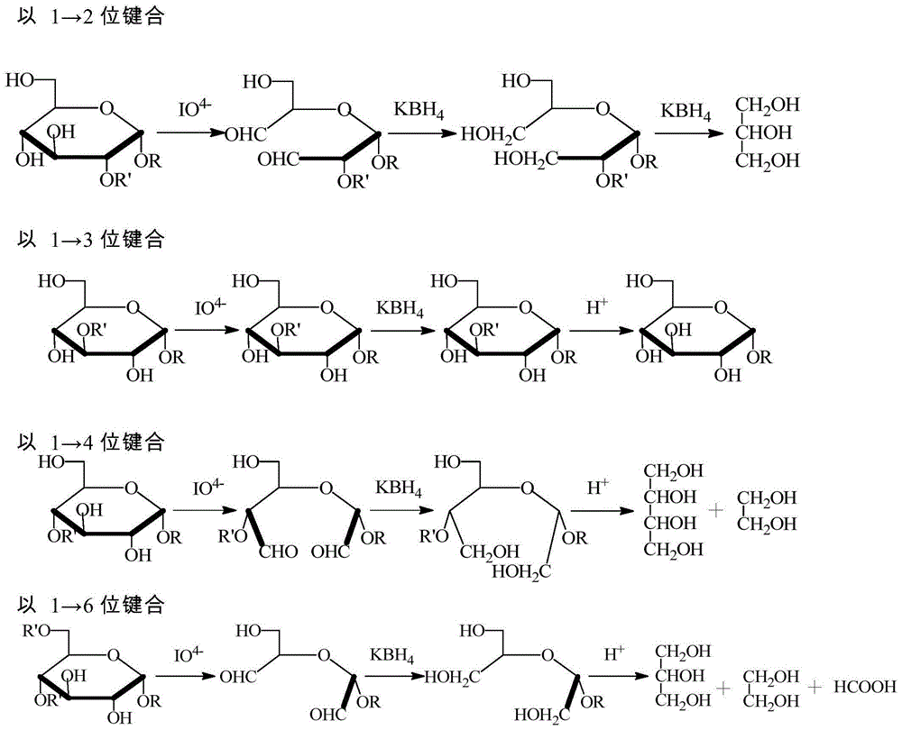 一种中药多糖结构特征指纹图谱及其构建方法和应用与流程