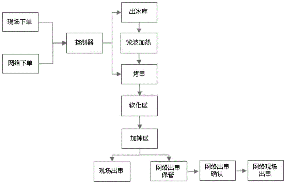 烧烤许可证加工流程图图片