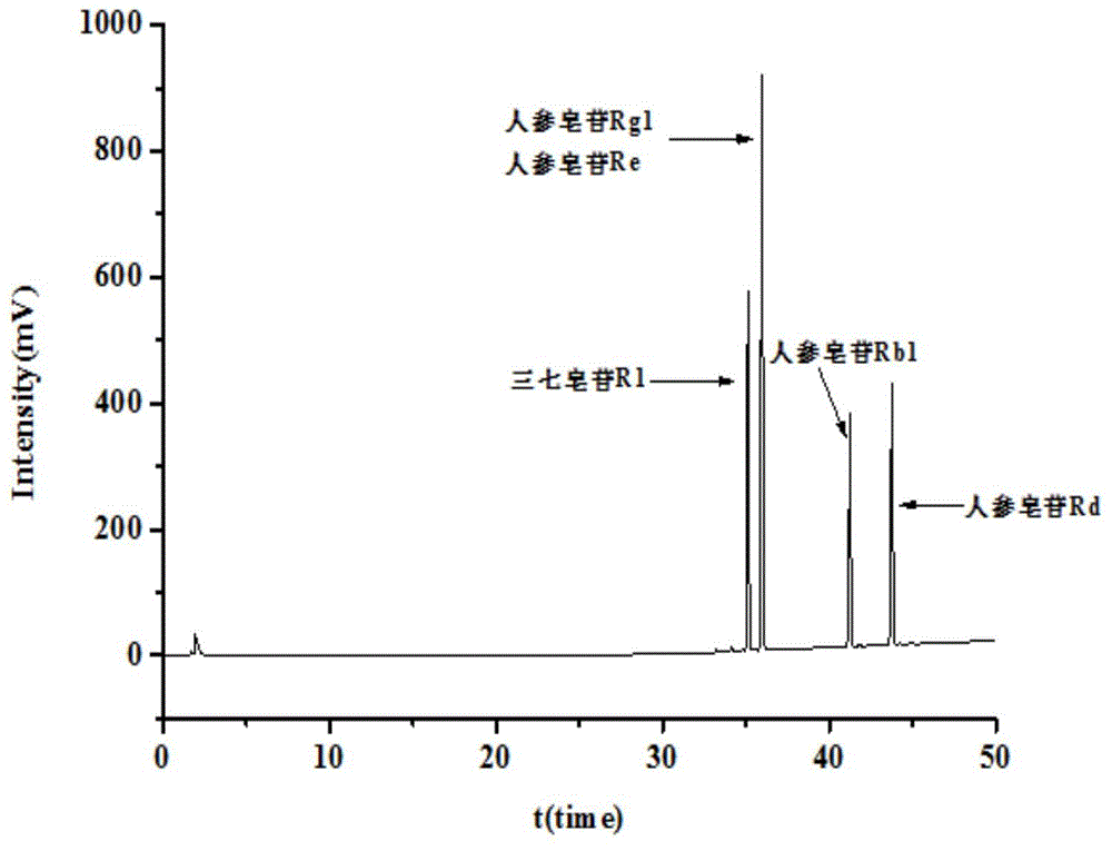 本发明属于高效液相色谱法领域,具体涉及一种分离三七总皂苷中单一组