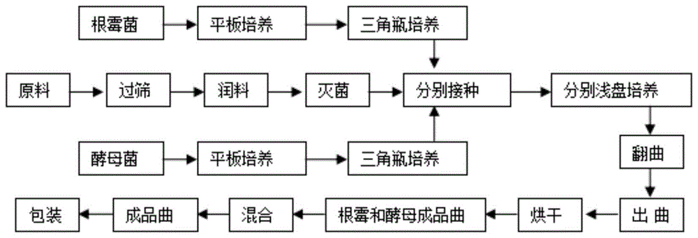 一種米酒麩曲及其製備方法與流程