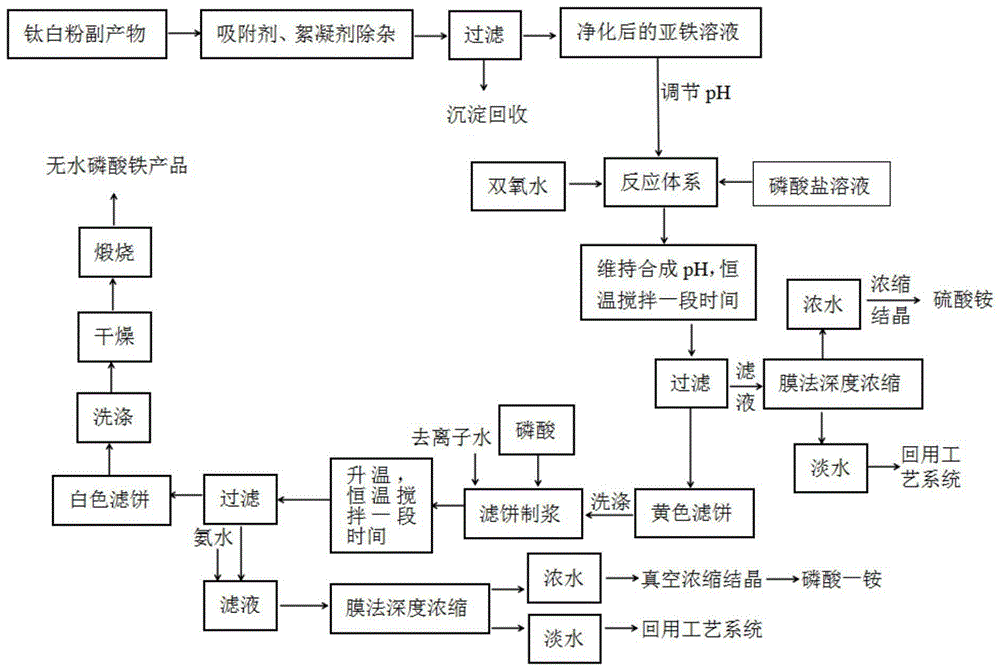 一种电池级磷酸铁的合成工艺的制作方法