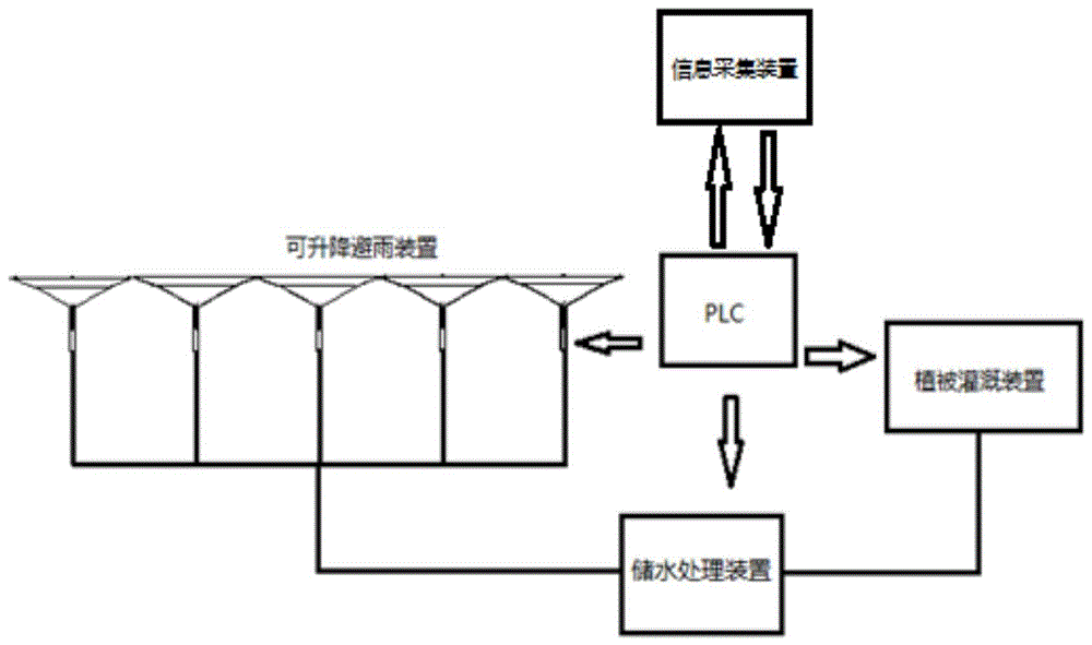 基於plcnext的智能避雨灌溉系統的製作方法