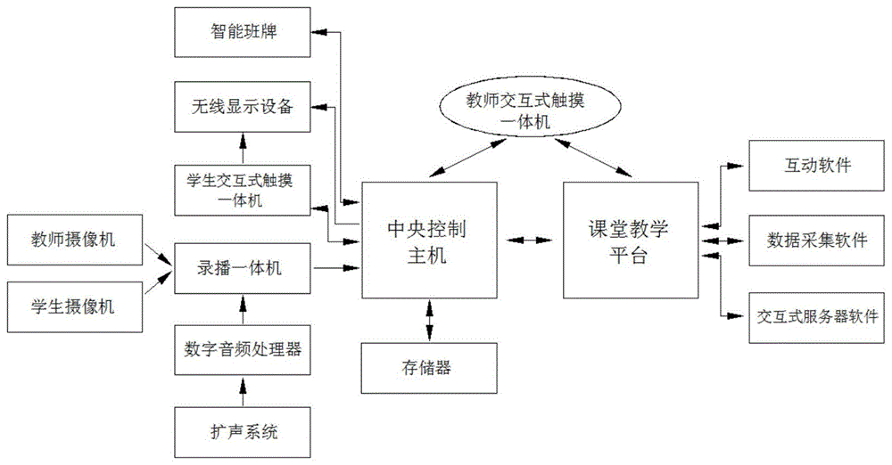 本实用新型涉及教学平台技术领域,尤其涉及智慧教室云平台.