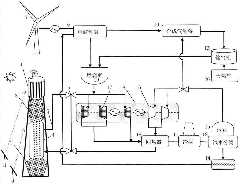 太阳能燃气互补联合风电制备合成气循环热发电装置的制作方法