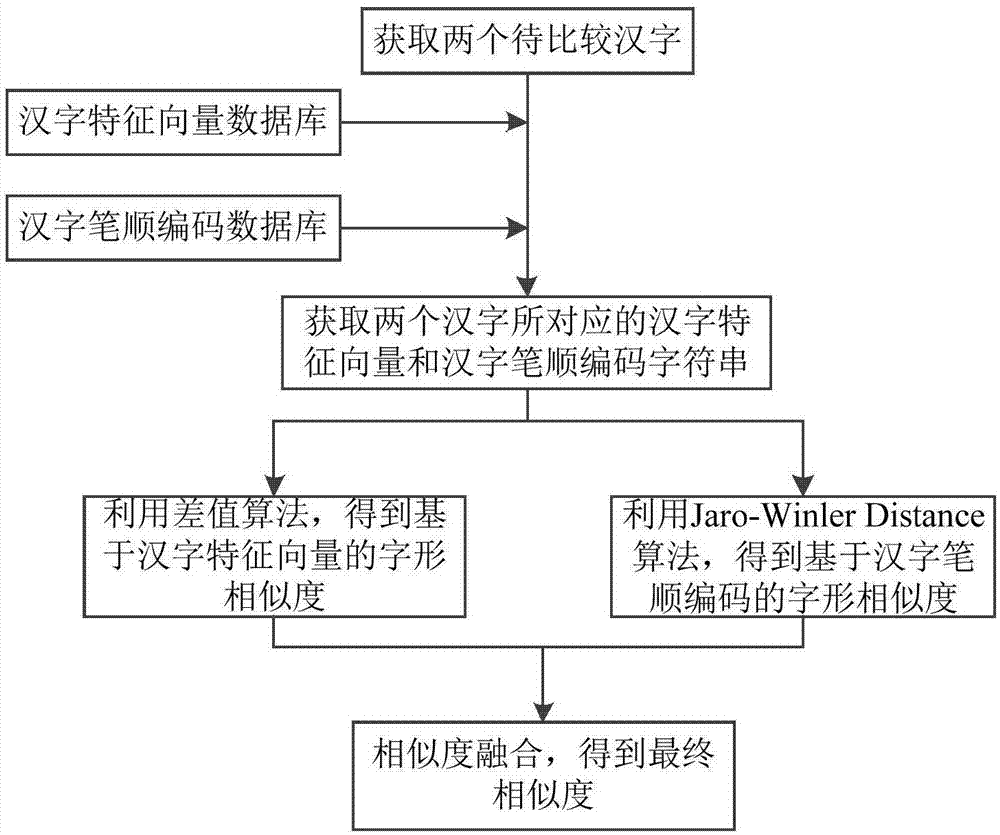 特征向量和笔顺编码的汉字字形相似算法,属于汉语信息处理技术领域