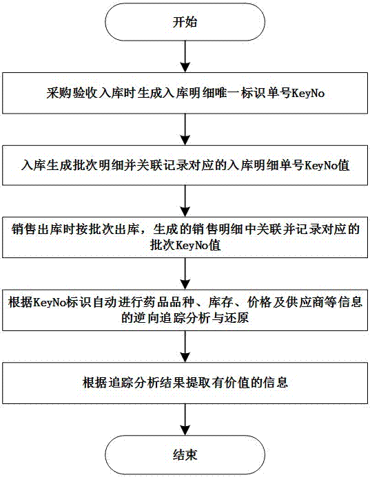 又稱為購銷鏈,是指企業管理過程中採購(進)—>入庫(存)—>銷售