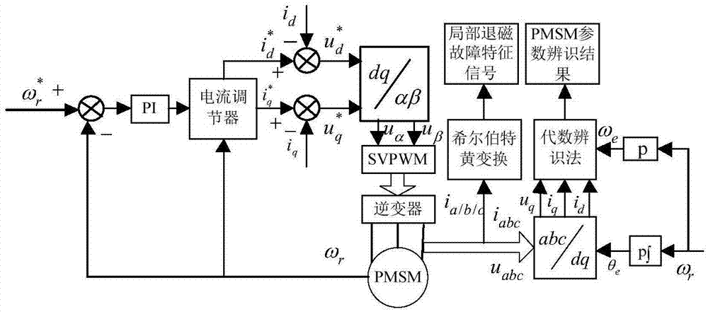 一種pmsm永磁體退磁故障診斷與故障模式識別方法與流程