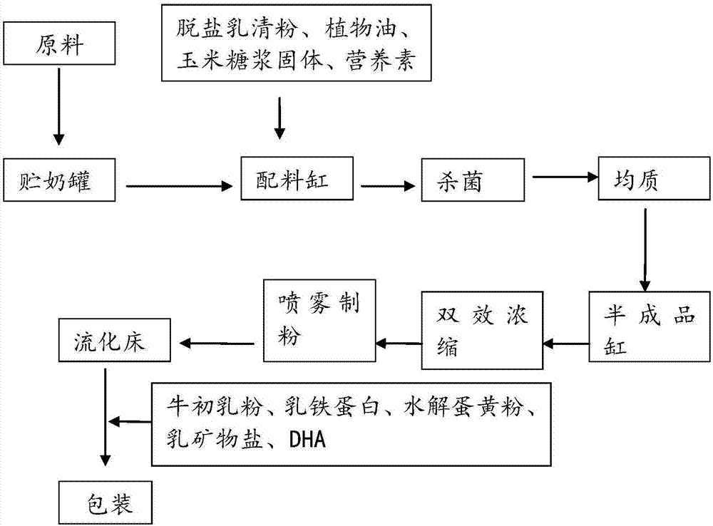 特别涉及一种帮助儿童身高发育的儿童配方的奶粉及生产工艺,尤其是