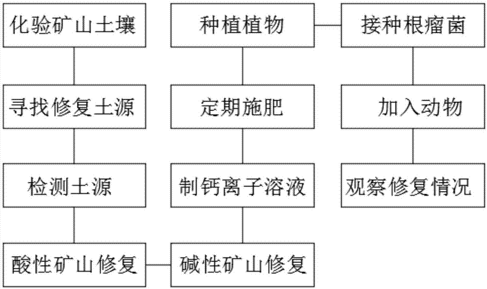 一种废弃矿山生态修复方法与流程