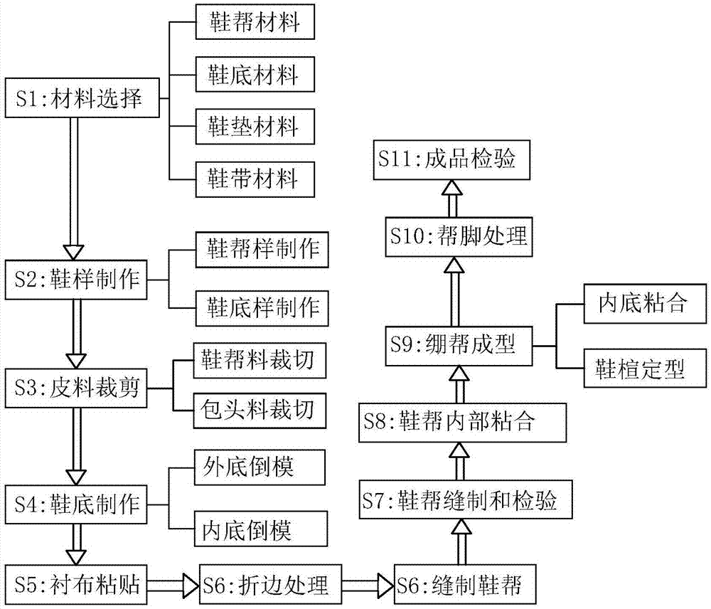 一种中药保健鞋加工生产方法与流程