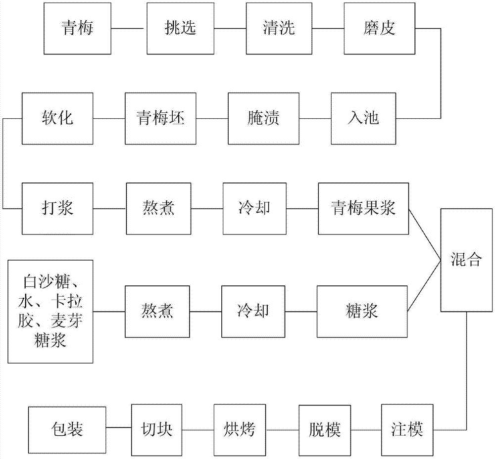 本發明涉及食品加工領域,尤其涉及一種高果漿含量青梅糕及其生產工藝.