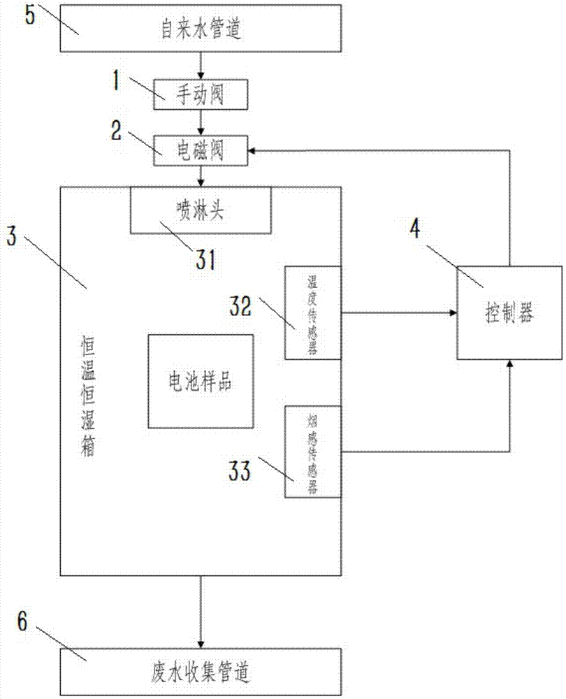 一种恒温恒湿箱动力电池自动灭火装置的制作方法