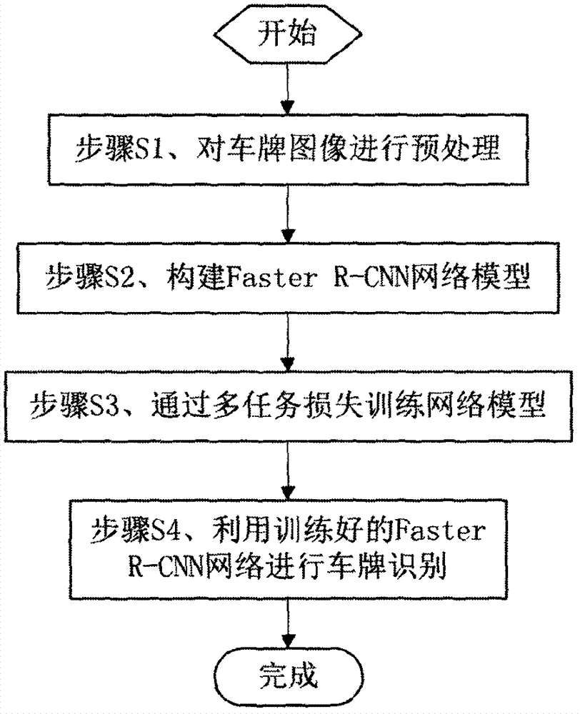 一种基于卷积神经网络的车牌识别方法与流程