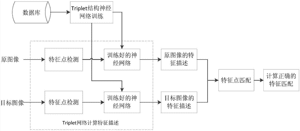 一种基于triplet深度神经网络结构的特征匹配方法与流程