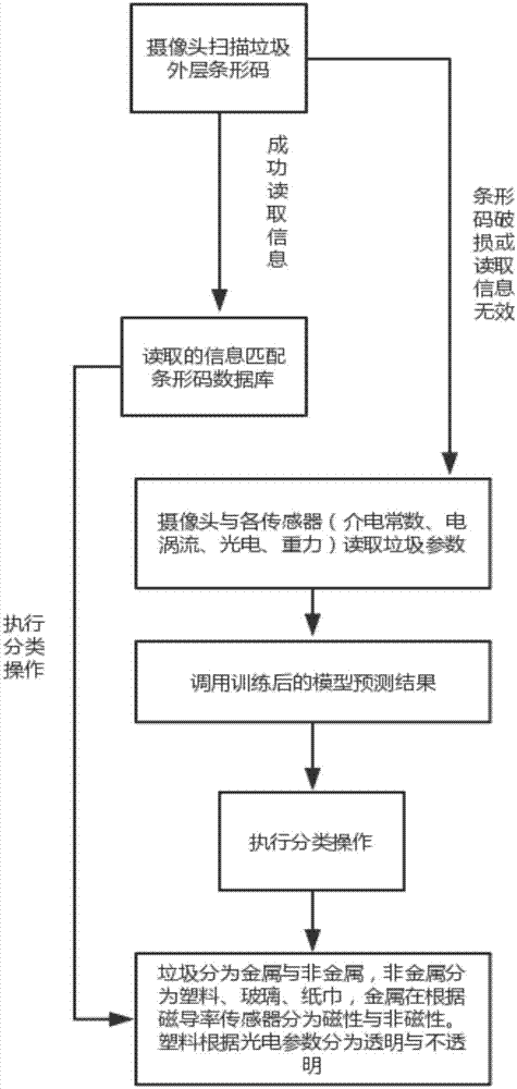 基于多传感器融合和深度学习的垃圾分类识别方法及装置与流程