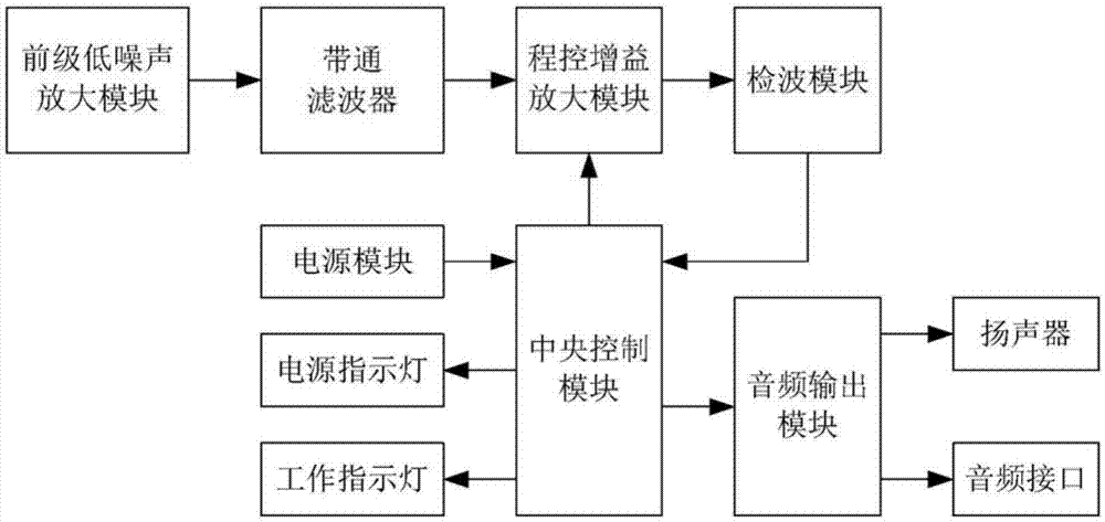 一种高灵敏度抗干扰无噪音寻线仪接收器的制作方法