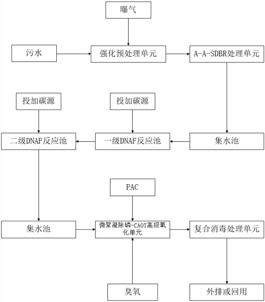 廠出水執行《城鎮汙水處理廠汙染物排放標準》,本標準一級a中總氮15mg