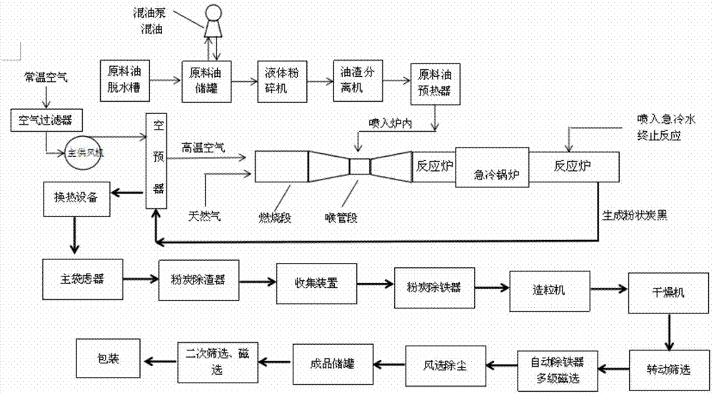 高纯净炭黑的生产方法与流程