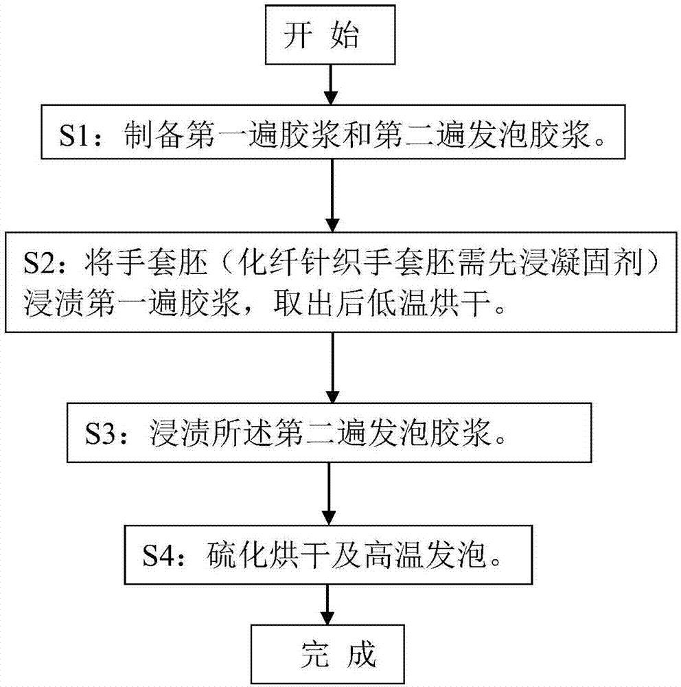 一种丁腈防滑手套的制备方法与流程