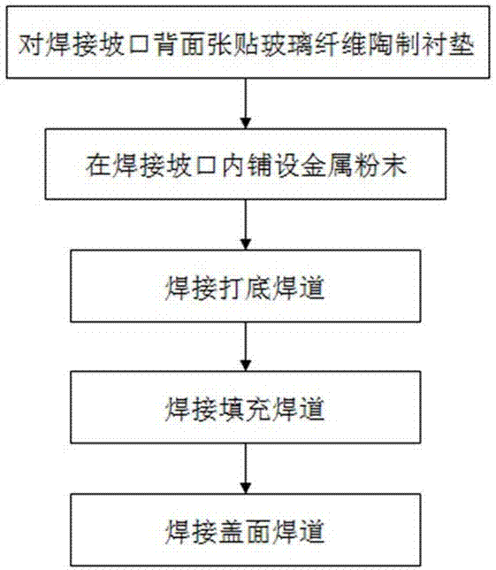 一種用於埋弧焊大坡口間隙的焊接方法與流程