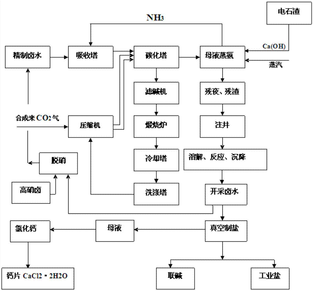 氨碱法制纯碱流程图图片