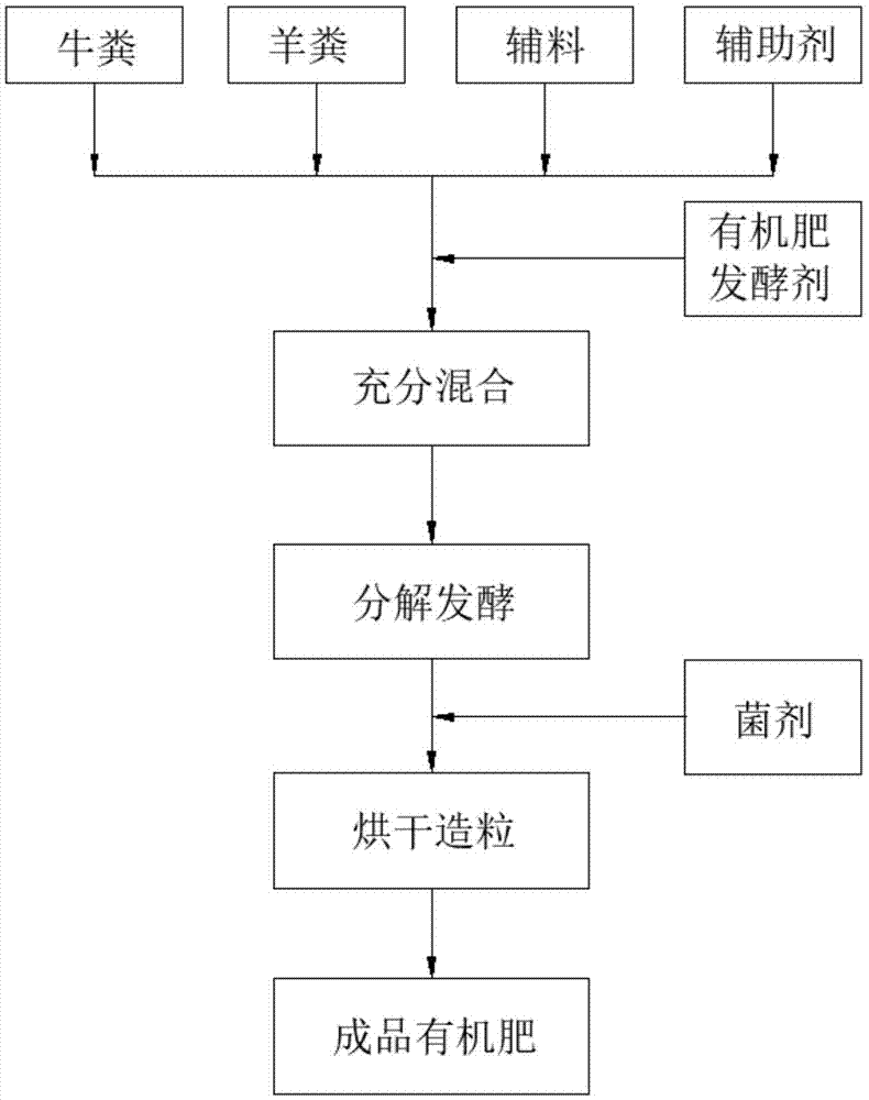 一種利用牛羊糞製作生物有機肥的方法及工藝與流程