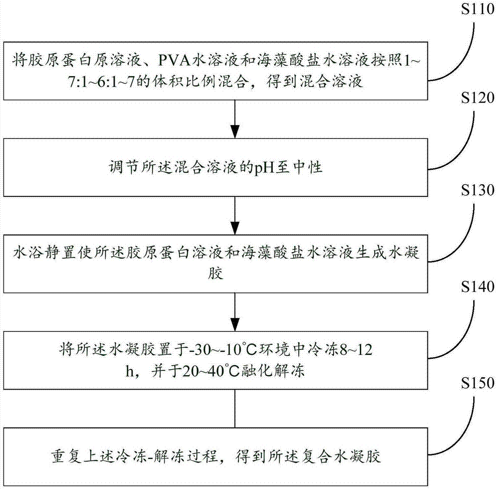 複合水凝膠及其製備方法與流程