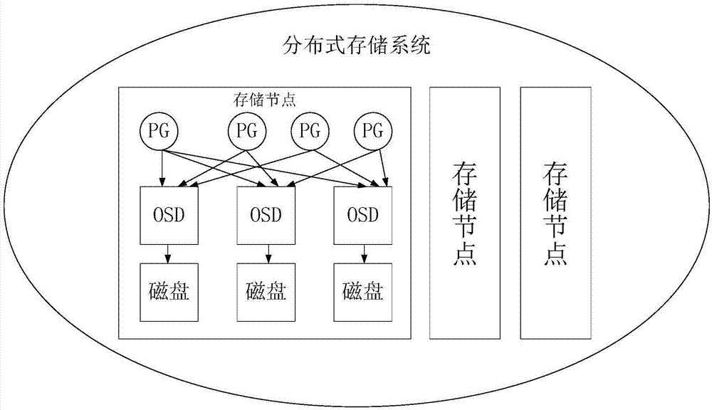 一种分布式存储系统的流控方法及装置与流程