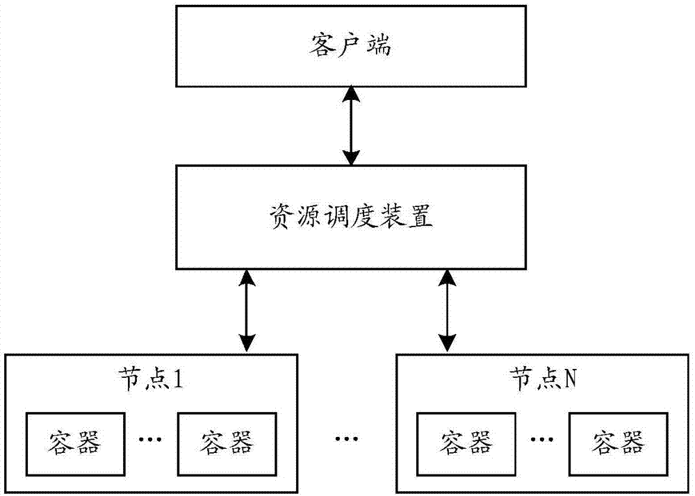 一种资源调度方法及装置与流程