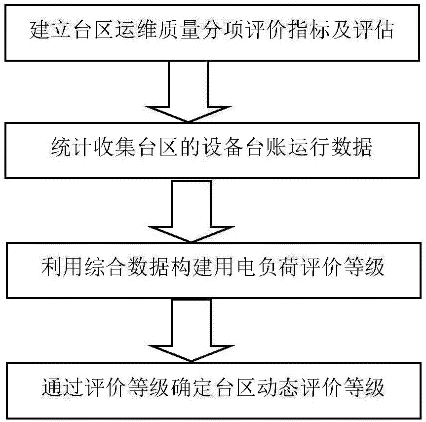 一种基于闭环管理的台区运维质量评价方法及系统与流程