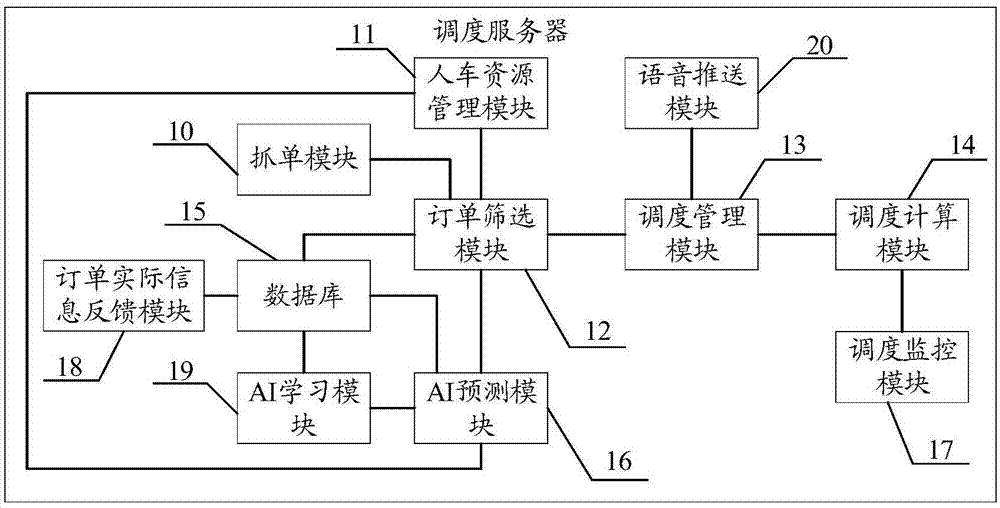 調度服務器及基於該調度服務器的智能物流調度服務系統的製作方法