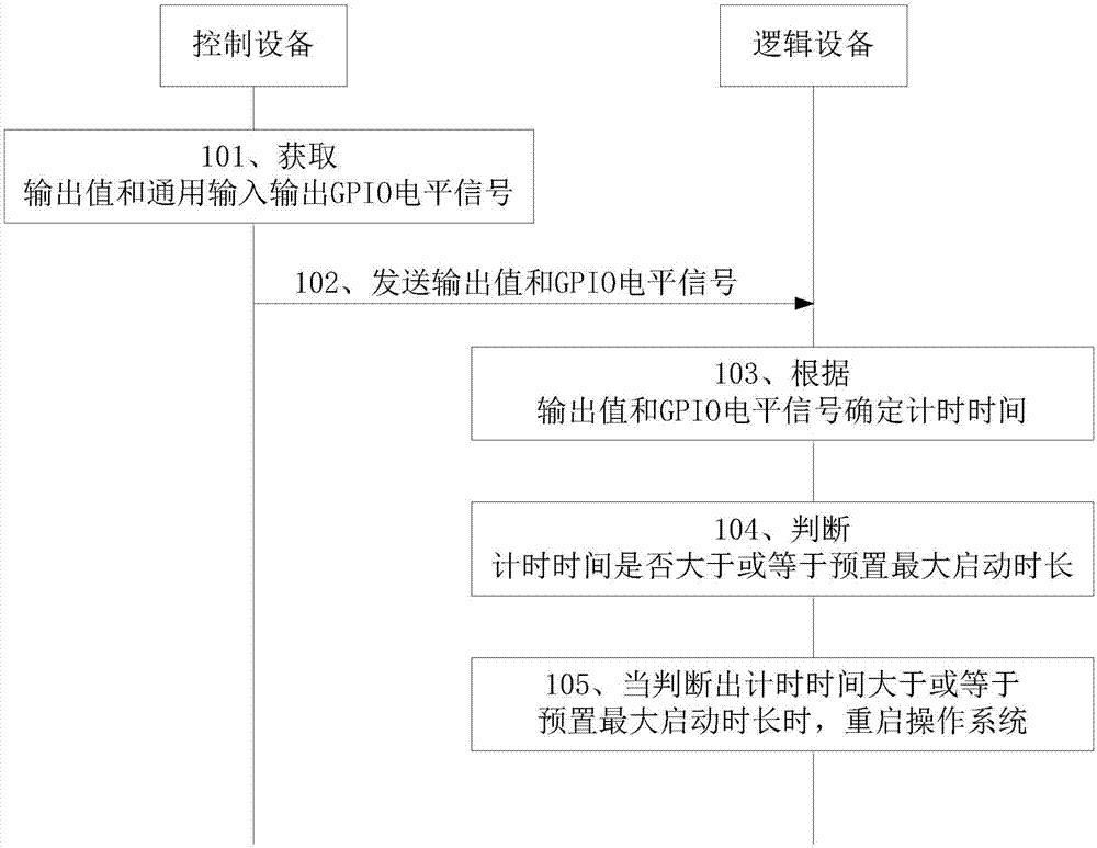 一種重啟操作系統的方法邏輯設備以及控制設備與流程