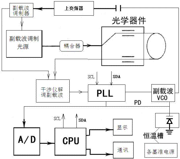 一种基于闭环锁相法的超高精度光纤陀螺仪的制作方法