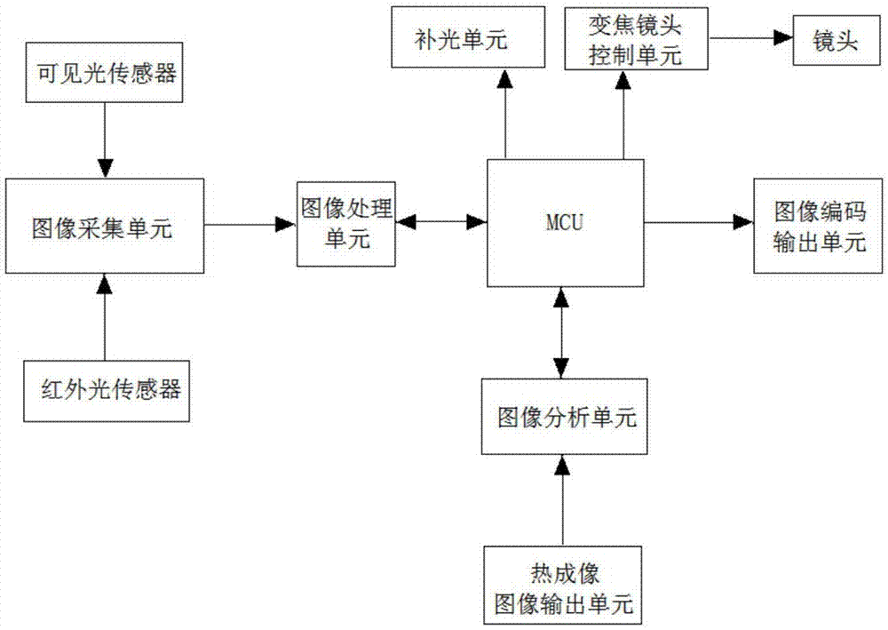 热成像超低照人脸识别球型摄像机的制作方法