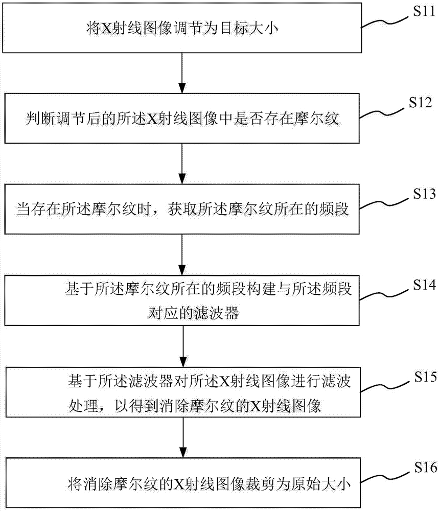 X射线图像中摩尔纹的消除方法、系统、存储介质及装置与流程