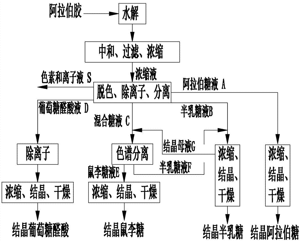 制备阿拉伯糖半乳糖鼠李糖及葡萄糖醛酸的方法与流程