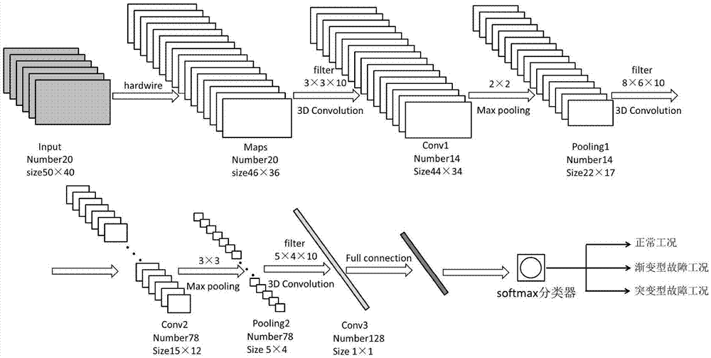 一種基於3d卷積神經網絡的漸變型工況預警方法與流程