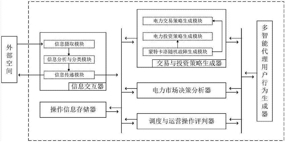 一种电力市场决策分析的建模方法与流程