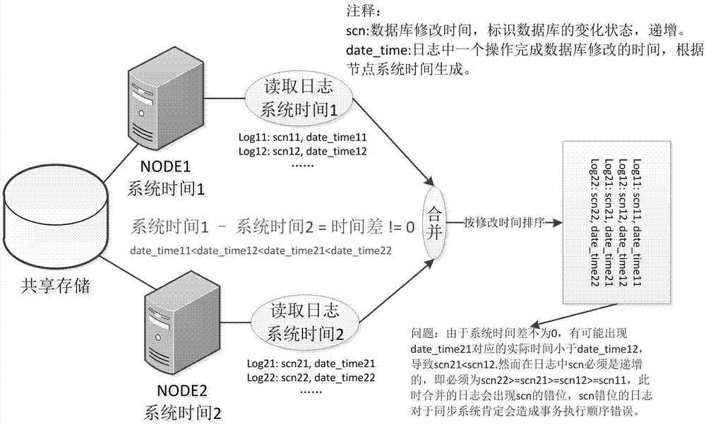 基于ORACLE多节点RAC日志基于SCN对齐读取的方法及系统与流程