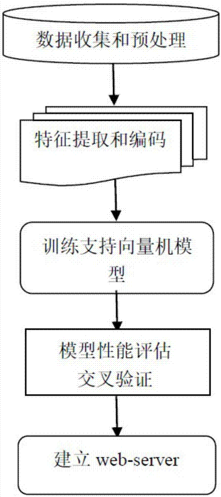 一种基于支持向量机预测非编码dna的方法及应用平台与流程