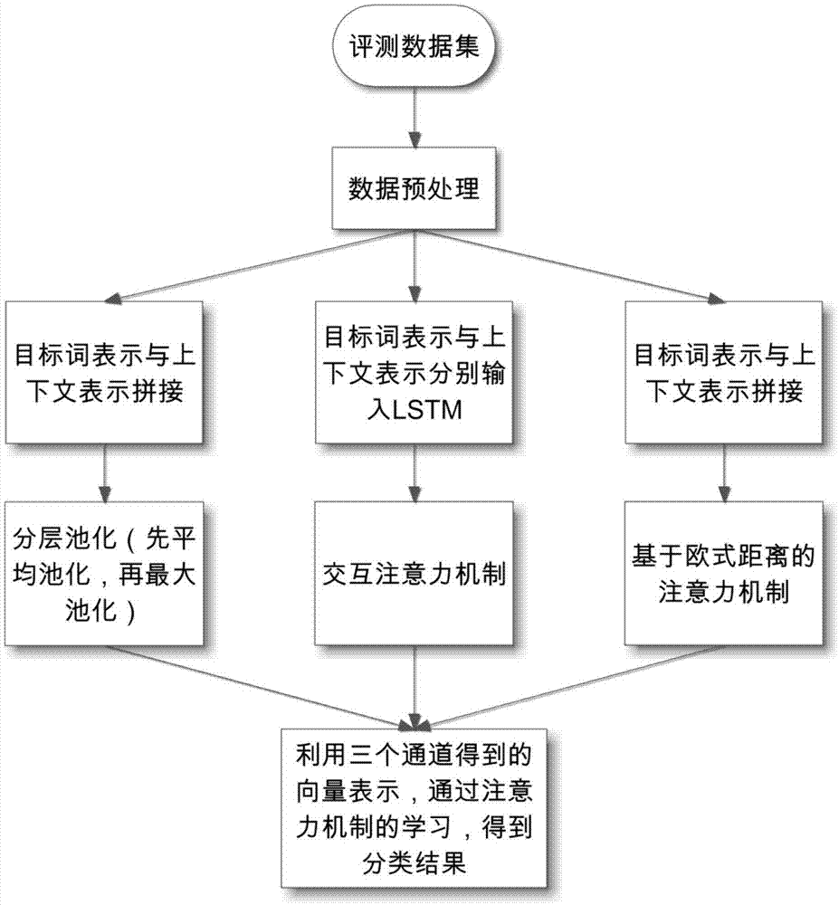 具体地说是一种基于多通道深度学习模型的英文特定目标情感分析方法