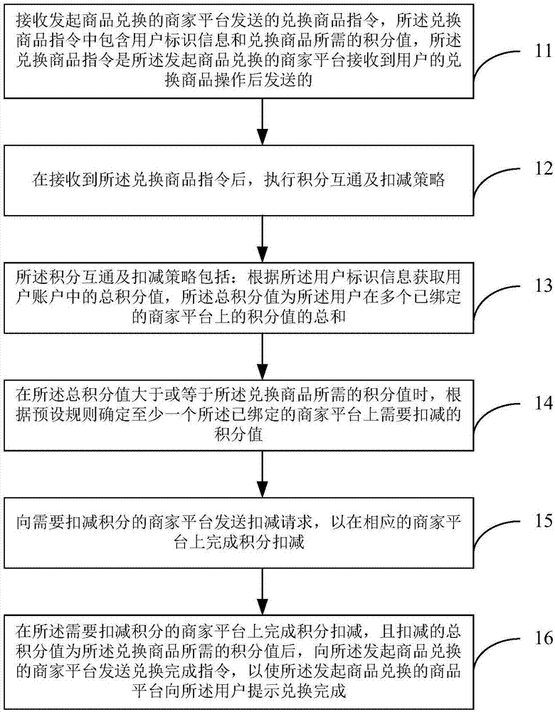 积分互通及扣减方法和电子设备与流程